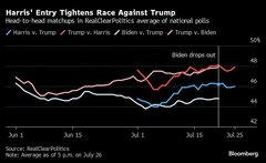 ハリス氏、トランプ氏との支持率の差縮める－出馬表明から約１週間| TBS CROSS DIG with Bloomberg