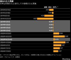 介入実績に注目集まる、財務省データあす公表－円は160円に再接近| TBS CROSS DIG with Bloomberg