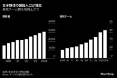 ＭＬＢフィーバーの陰で女子野球には壁－大谷選手の母校が選手輩出も| TBS CROSS DIG with Bloomberg