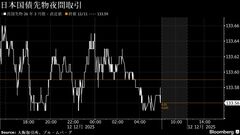 債券は下落へ、20年債入札が強くても地合い好転せず－前日上げで反動| TBS CROSS DIG with Bloomberg