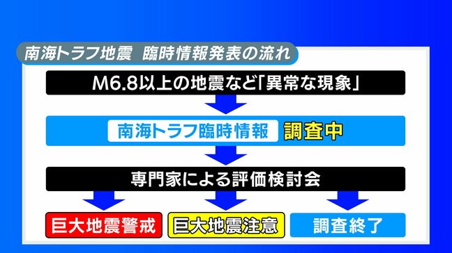 南海トラフ地震臨時情報とは？巨大地震が1週間以内に発生する頻度は「巨大地震注意」の場合、数百回に1回|TBS NEWS DIG