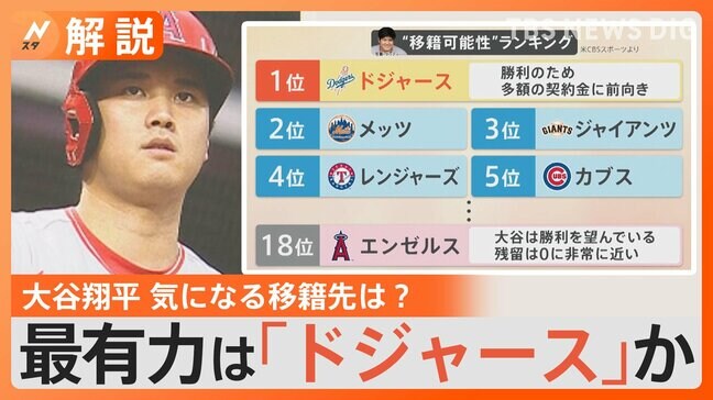 大谷選手の移籍先は?“エンゼルス残留は0に近い” 移籍可能性ランキング1位はドジャースか【Nスタ解説】|TBS NEWS DIG