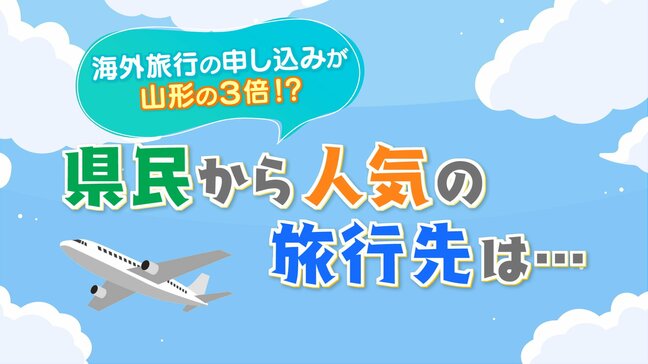 福島県民は「海外旅行」好き?円安が影響と思いきや、今年はより『遠く』に…ボーナスの使いみち|TBS NEWS DIG
