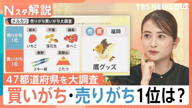 「ヒョウ柄」「ガウン」を買いがちな都道府県はどこ？メルカリランキングで見えた意外な売れ筋【Nスタ解説】|TBS NEWS DIG