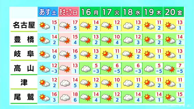 週末は各地で3月中旬～下旬並みの暖かさに きょうの予想最高気温は名古屋14℃ 岐阜･津などで13℃ 愛知･岐阜･三重の天気予報（2/13 昼）　|　名古屋・愛知・岐阜・三重のニュース【CBC news】 | CBC web