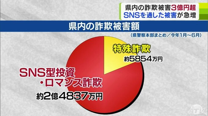 1月～6月までの青森県内の特殊詐欺の被害額「3億円超」　全体の8割が急増する「SNSを通じた投資詐欺」と「ロマンス詐欺」の被害　警察が注意呼びかけ　|　青森のニュース│ATV NEWS│青森テレビ