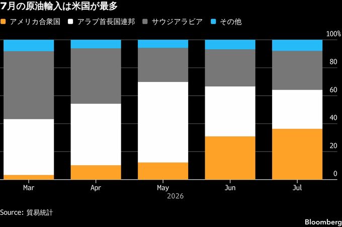 米国産原油への依存度高まる､7月輸入率は36％で首位－1974年以降で初