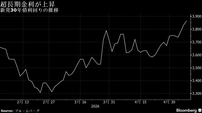 20年国債利回りが3.495%に上昇、1997年以来の高水準を更新