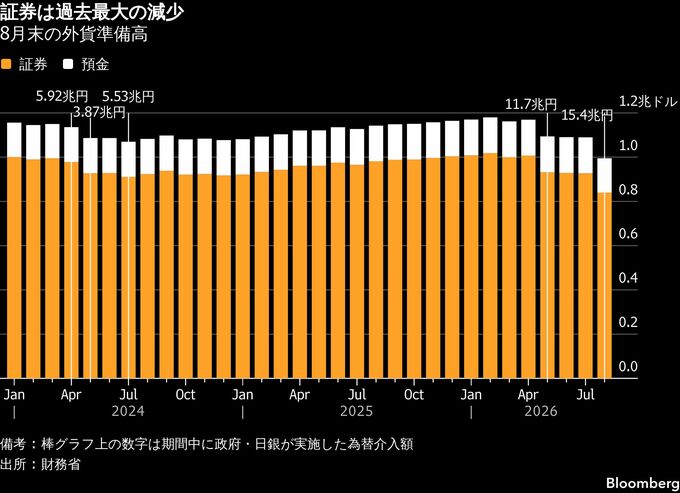 為替介入資金、米国債と預金充当の可能性－8月外貨準備が最大の減少