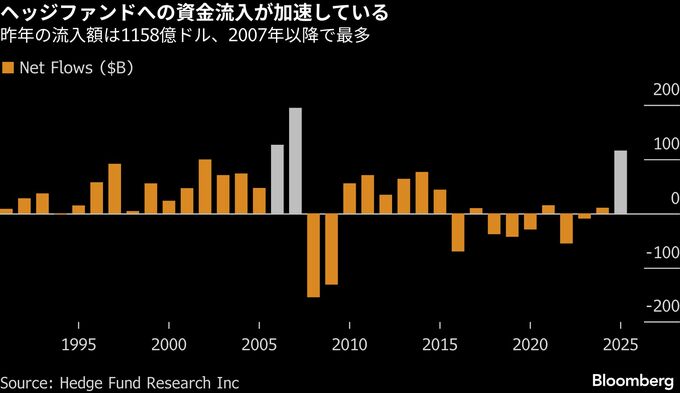 ヘッジファンドにマネー回帰、昨年1160億ドル流入－07年以来の高水準