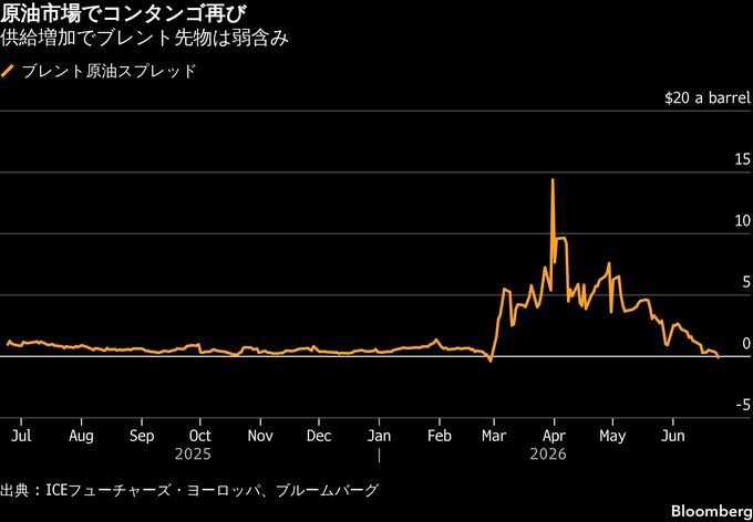 原油市場に早くも供給過剰の兆し、ホルムズ海峡再開で流入加速