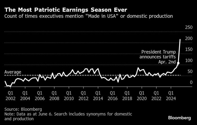 米企業が愛国アピール、トランプ政権を意識－実際の国内投資は限定的