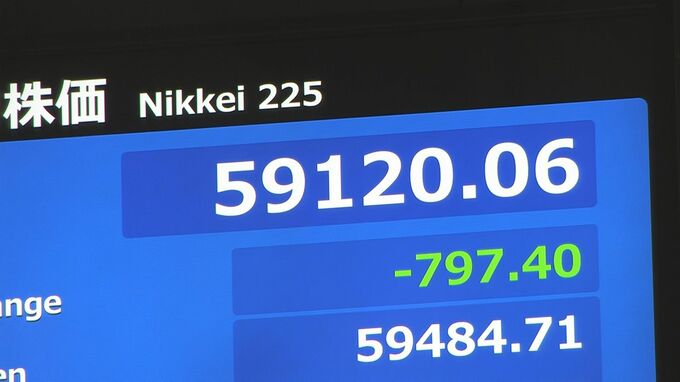 日経平均株価 一時700円以上の値下がり 原油高が企業業績圧迫との懸念　円安・債券安も進む