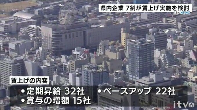 愛媛県内企業７割が賃上げ検討　５割が非正規従業員にも計画|TBS NEWS DIG