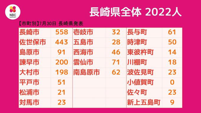 【長崎】2,022人が新型コロナ陽性 死者2名　前週・同一曜日比＋461人　|　長崎のニュース | 天気 | NBC長崎放送