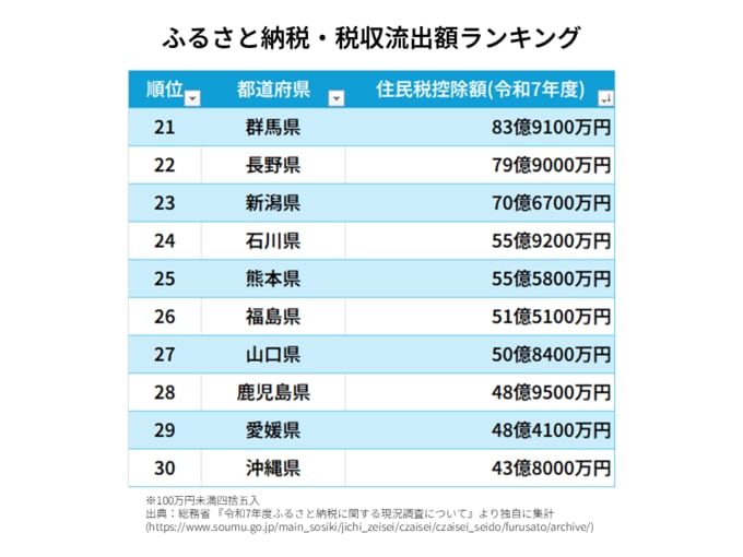 ふるさと納税・税収流出額ランキング・群馬県	83億9100万円 長野県	79億9000万円 新潟県	70億6700万円 石川県	55億9200万円 熊本県	55億5800万円 福島県	51億5100万円 山口県	50億8400万円 鹿児島県	48億9500万円 愛媛県	48億4100万円 沖縄県	43億8000万円