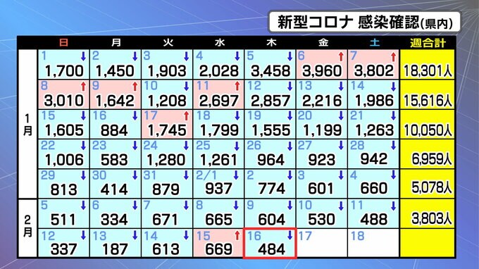 新型コロナ484人感染確認「先週比－120人」1人死亡　宮城　|　宮城のニュース│tbc NEWS│tbc東北放送