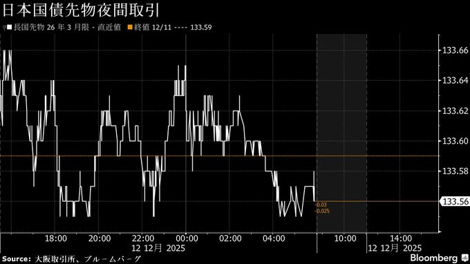 債券は下落へ、20年債入札が強くても地合い好転せず－前日上げで反動