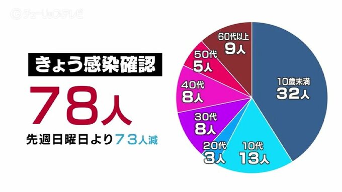 富山・新型コロナ新規感染78人　前週日曜より73人減　|TBS NEWS DIG