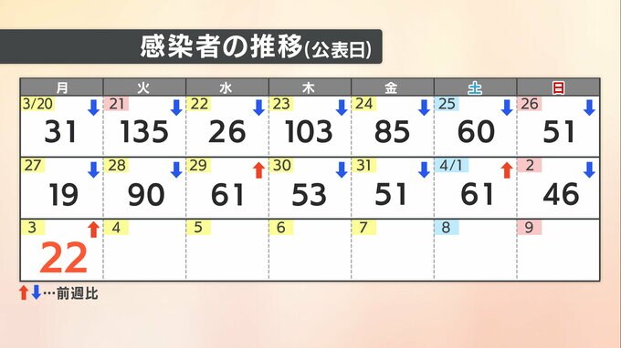 【速報値】愛媛県　新型コロナ 新規感染者数22人|TBS NEWS DIG