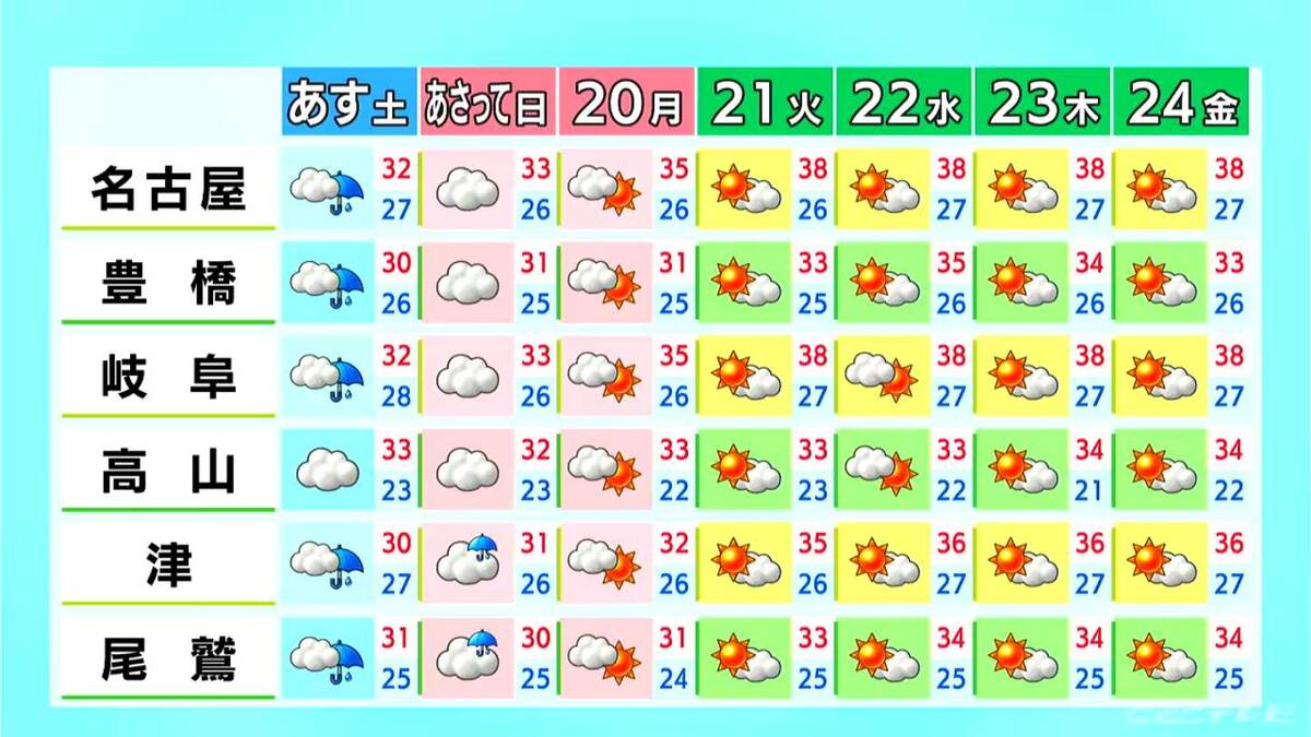 愛知･岐阜で急な激しい雨や雷に注意 週末は雨や曇り… 月曜日は日差し戻り｢猛暑日｣予想 愛知･名古屋･岐阜･三重の天気予報（7/17 昼）