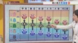 14日は朝と昼の気温差が大きくなる予想　日中はカラッと晴れ夏日復活　夜は雲広がる　米津龍一気象予報士が解説　山梨　|　山梨のニュース | ＵＴＹテレビ山梨