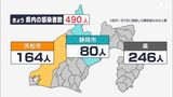 【新型コロナ】静岡県内で490人感染確認 前週同曜日より84人減、死者の報告なし(10月24日)|TBS NEWS DIG