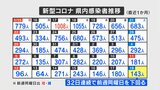 新型コロナ 2月18日は143人の感染確認 山梨 | 山梨のニュース | UTYテレビ山梨