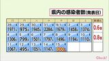 新型コロナ 15日 宮崎県内で新たに800人感染 死亡4人 病床使用率33.9% | MRTニュース | MRT宮崎放送