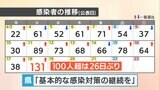 愛媛県新型コロナ 新規感染者数は131人 26日ぶり3桁 県「増加の兆しみられる」感染対策の継続を呼び掛け | 愛媛のニュース - Nスタえひめ|あいテレビは6チャンネル