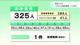 新型コロナ 高知県内で新たに325人の感染確認 2人死亡 | 高知のニュース・天気|KUTV NEWS | KUTVテレビ高知
