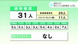 新型コロナ 高知県内で新たに31人感染確認 2人死亡 | 高知のニュース・天気|KUTV NEWS | KUTVテレビ高知
