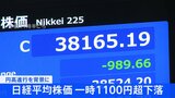 【速報】日経平均株価が3万8000円台割り込む 一時1100円超値下がり|TBS NEWS DIG