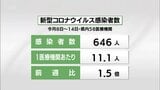 宮崎県内の新型コロナ感染者数は前週の1.5倍に インフルエンザ感染者は減少も例年同時期の1.5倍 | MRTニュース | MRT宮崎放送