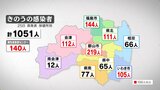 新型コロナ1051人感染 医療機関などクラスター11件 約1か月ぶり1000人超え(25日発表) | 福島のニュース│TUF