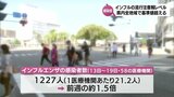 インフルエンザ　宮崎県内全域で「流行注意報レベル」に　感染者数は前週比1.5倍　「プール熱」も引き続き「流行警報レベル」　|　MRTニュース ｜ ＭＲＴ宮崎放送