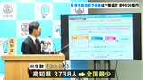 「人口減少対策を重視」来年度の当初予算案 一般会計で約4656億円を提出へ(高知) | 高知のニュース・天気|KUTV NEWS | KUTVテレビ高知