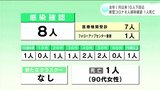 1日の感染確認が去年1月以来10人を下回る 新型コロナ 高知県内で新たに8人感染確認 1人死亡 | 高知のニュース・天気|KUTV NEWS | KUTVテレビ高知