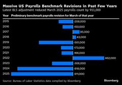 米雇用者は過去最大の下方修正へ、年91万1000人－年次改定の推計| TBS CROSS DIG with Bloomberg