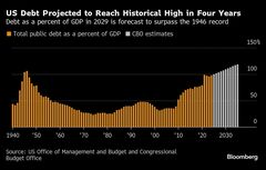 米政府負債、29年までに第２次大戦直後の水準超える見通し－ＣＢＯ| TBS CROSS DIG with Bloomberg