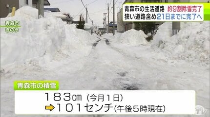 青森市が約9割の生活道路の工区で除雪完了と説明 一方で市内には道幅