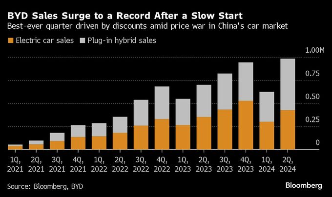 中国ＢＹＤ、自動車販売の海外比率50％目指す－増収増益