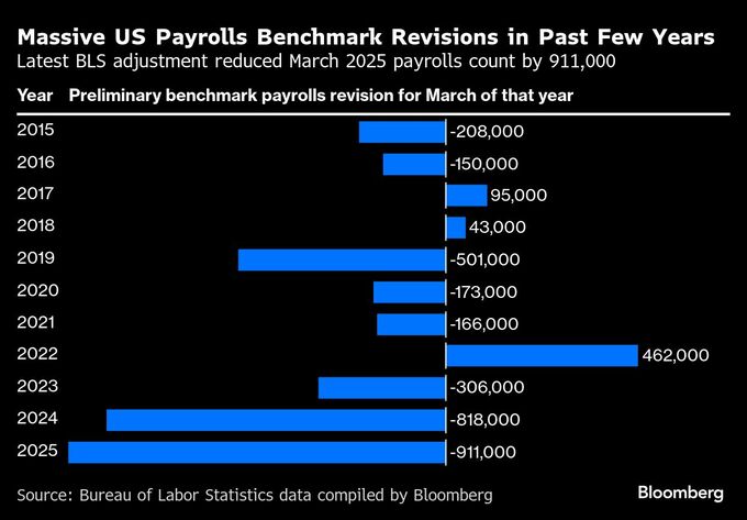 米雇用者は過去最大の下方修正へ、年91万1000人－年次改定の推計