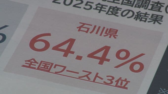 石川県のチャイルドシート使用率64.4% 全国平均を大きく下回りワースト3位に JAF「死亡重傷率は2倍以上」と警鐘|TBS NEWS DIG