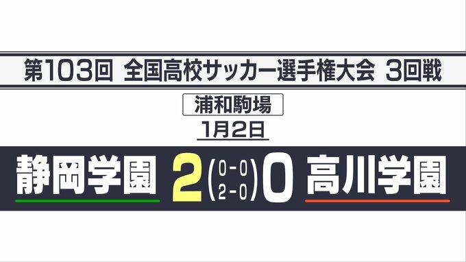 静岡学園ベスト8進出 後半2発で高川学園を下す【全国高校サッカー選手権大会3回戦】|TBS NEWS DIG