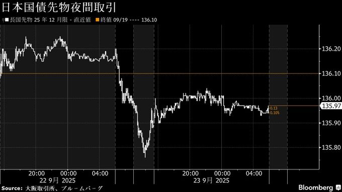 債券は上昇へ、米長期金利低下で買い先行－日銀の買い入れオペも支え