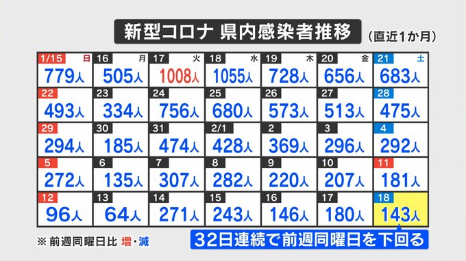 新型コロナ　2月18日は143人の感染確認　山梨　|　山梨のニュース | ＵＴＹテレビ山梨