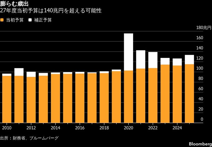 高市政権、27年度予算は過去最高額の予算要求に－長期金利一時3%でも