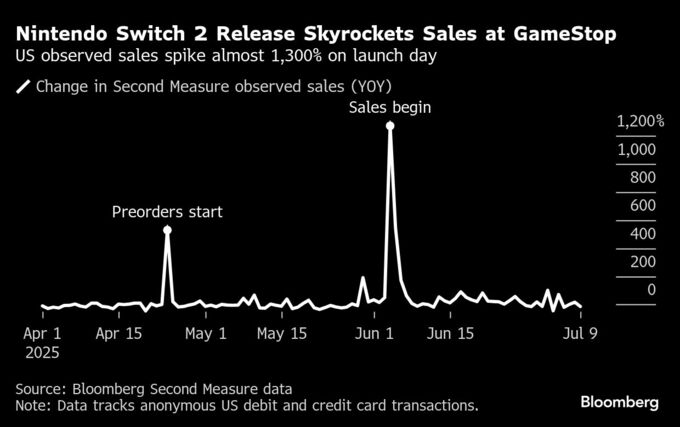 業績低迷の米小売店に恵みの雨、「スイッチ２」効果で売上高が急増