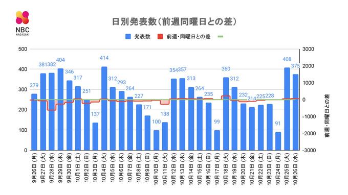 【長崎】375人の新型コロナ陽性 西海市の児童福祉施設でクラスター　警察学校での感染拡大　|　長崎のニュース | 天気 | NBC長崎放送